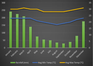 Comoros climate